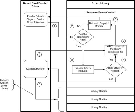 microsoft smart card library|Interaction with the Smart Card Driver Library .